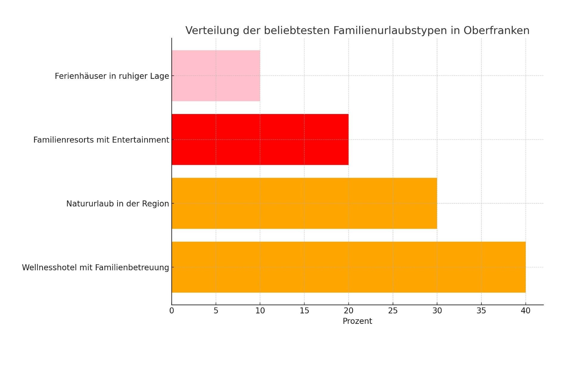 Verteilung der beliebtesten Familienurlaubstypen in Oberfranken